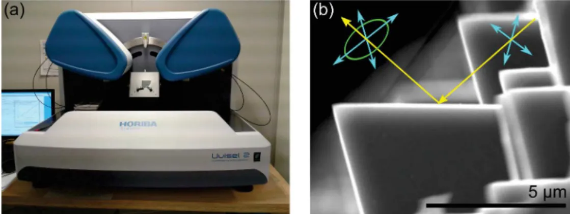 Figure 3.1 – Measurement set-up for samples with pyramidal texture using the inclination stage of UVISEL 2 (Horiba Scientific) (a) and schematic representation of measurement geometry (b).