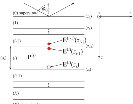 Figure 4.1 – Schematic representation of the thin film system consisting of K thin films situated between the substrate (medium K + 1) and superstrate (medium