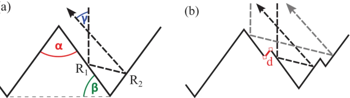 Figure 5.2 – Schematic drawing of the dominant path of light undergoing double- double-reflection from the pyramidal facets