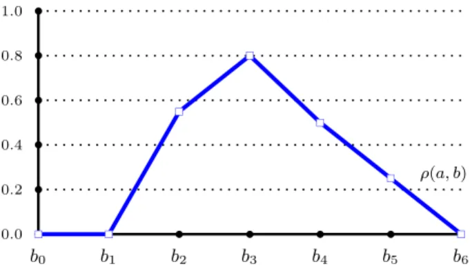 Figure 1: The min selecting function (consider action a 4 from Example 1)