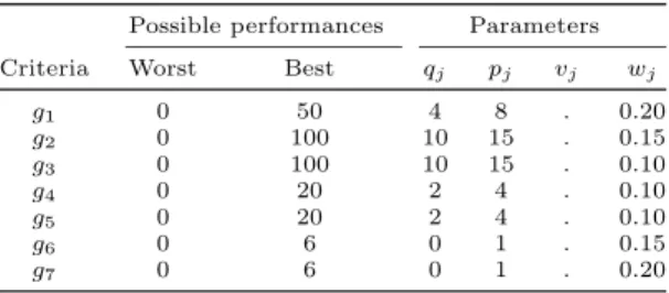 Table 1: Criteria and parameters