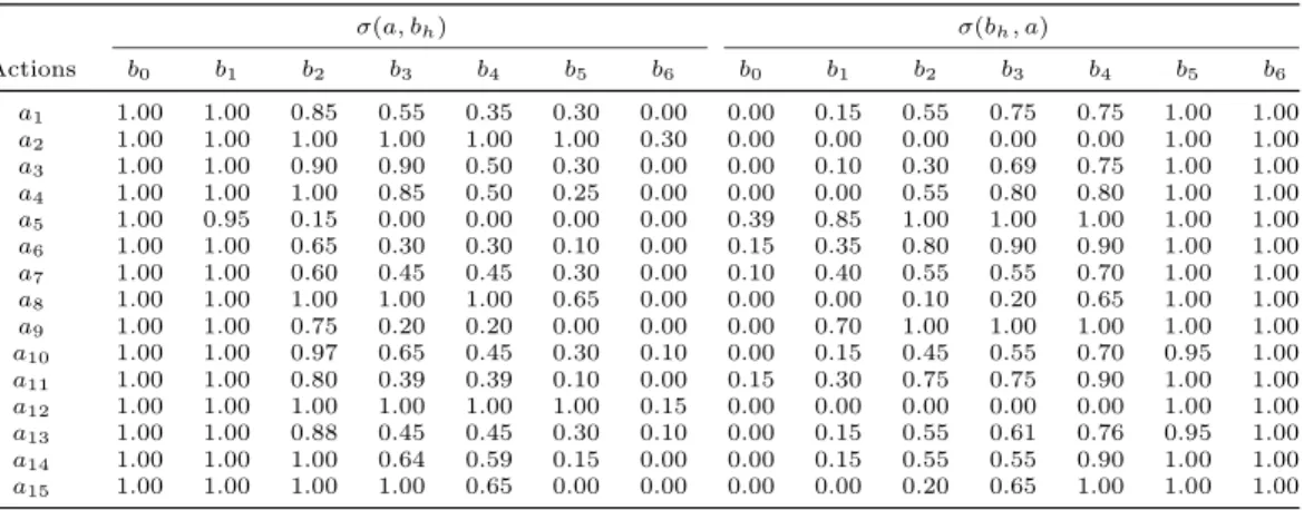 Table 4: Outranking credibility (potential actions) σ(a, b h ) σ(b h , a) Actions b 0 b 1 b 2 b 3 b 4 b 5 b 6 b 0 b 1 b 2 b 3 b 4 b 5 b 6 a 1 1.00 1.00 0.85 0.55 0.35 0.30 0.00 0.00 0.15 0.55 0.75 0.75 1.00 1.00 a 2 1.00 1.00 1.00 1.00 1.00 1.00 0.30 0.00 