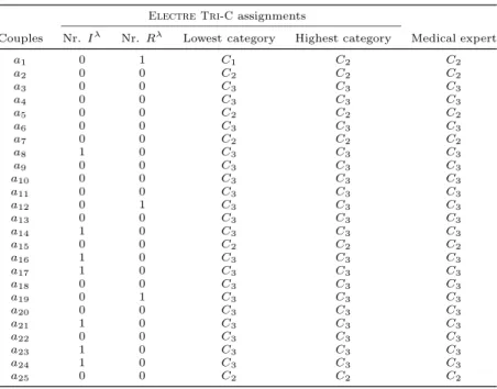 Table 6: Electre Tri-C versus medical expert’s results
