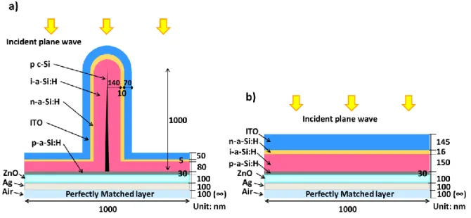 Figure 2.9. Parameters of the solar cell models of different configuration. a) NW solar cell; b) planar  solar cells