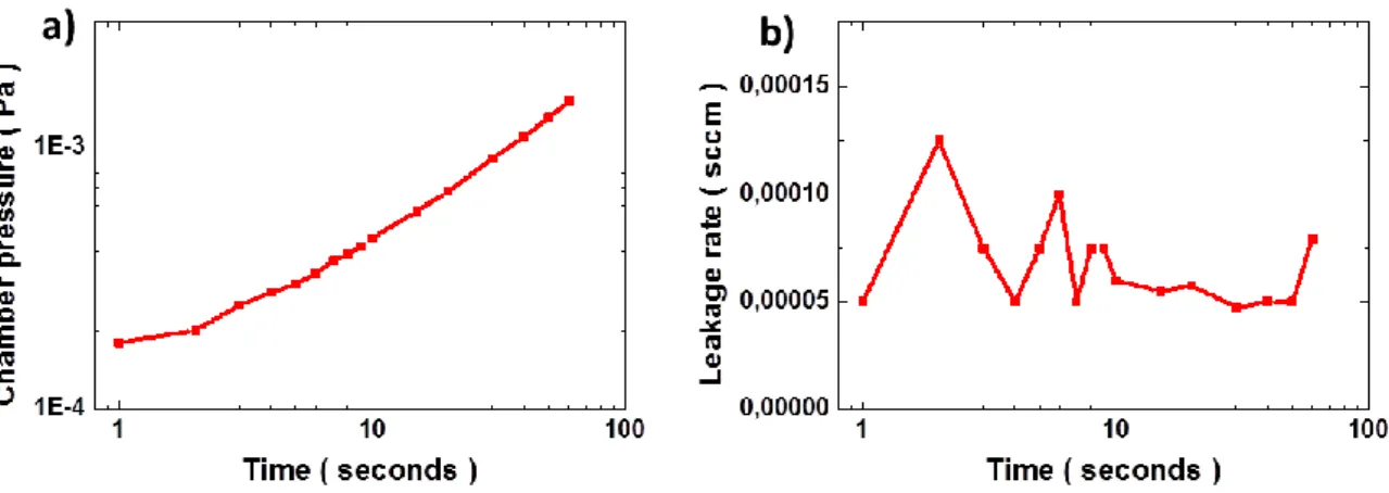 Figure  3.5.  a)  Chamber  pressure  after  closing  the  pumping  system.  b)  Chamber  leakage  rate  after  closing the pumping system