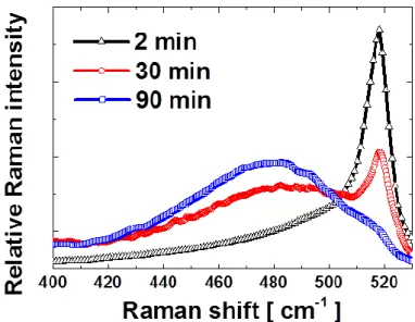 Figure 3.19. Raman spectra measured on SiNW samples with durations of 2, 30 and 90 minutes 