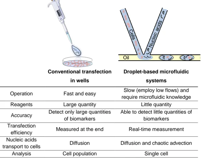 Table  2.1  -  Comparative  table  summarizing  differences  between  in  vitro  transfection by conventional transfection in wells and by droplet-based microfluidic  systems