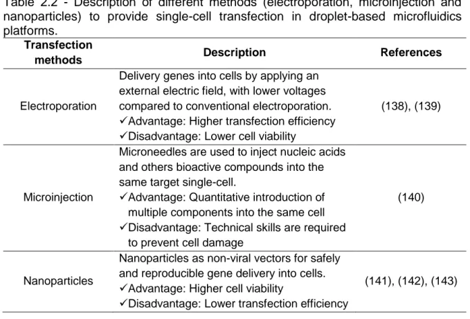 Table  2.2  -  Description  of  different  methods  (electroporation,  microinjection  and  nanoparticles)  to  provide  single-cell  transfection  in  droplet-based  microfluidics  platforms