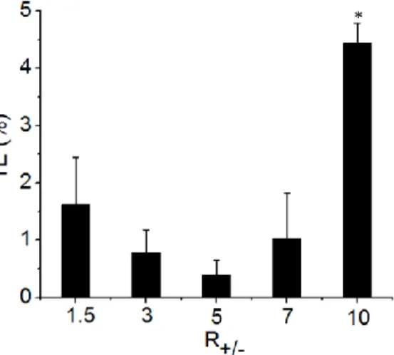 Figure  3.6 - In vitro transfection efficacy (TE) of dendritic cells using lipoplexes at 