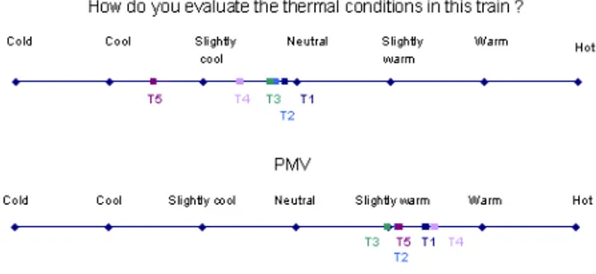 Figure 1. Difference between observations and the PMV results