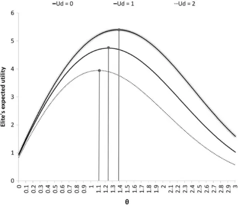 Fig. 3. Changes in the quality of the donor's information and the elite's expected utility.J.-P