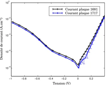 Figure 3.9 – Densité de courant volumique de la plaque 1681 et de la plaque 1717.