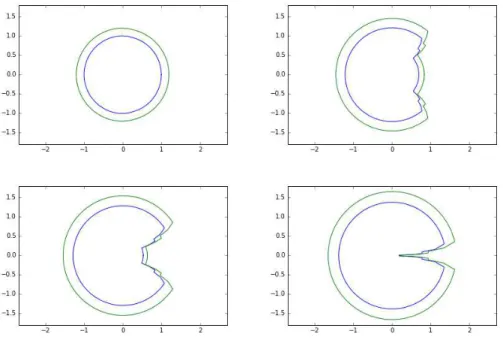 Figure 1. A peakons-antipeakons collision represented in the new polar coordinates variables at different time points