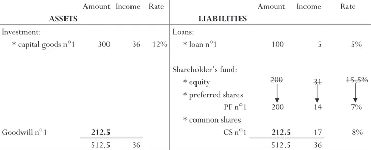 Table 2: Financial structure from a family business to a joint-stock corporation   Goodwill n°1  the capitalization of the credit leverage effect 