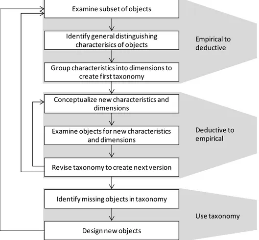 Figure  1  shows  the  approach  that  we  propose  based  on  Bailey’s  model.  The  researcher  begins  by  examining  a  subset  of  objects  that  he/she  wishes  to  classify