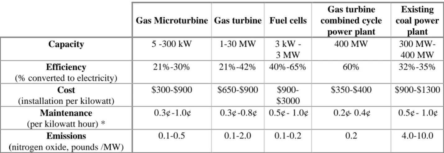Table 1  : Comparison with gas microturbines.