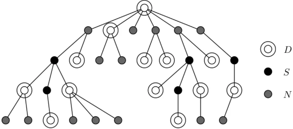 Figure 7: Partitioning nodes in three subsets.