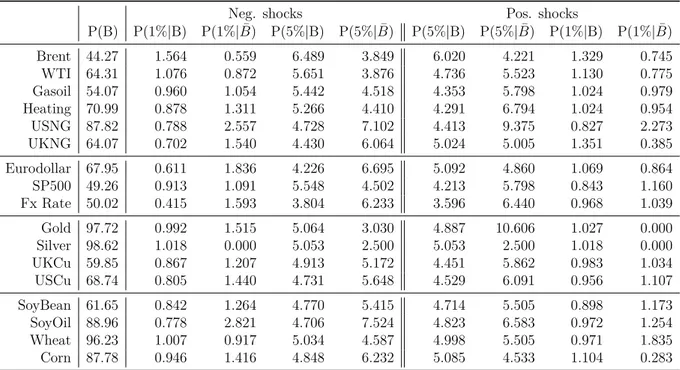 Table 1.8 – Probabilities (in %) of shocks (negative: ’1%’ and ’5%’), condi- condi-tional on 3m-contango and 3m-backwardation