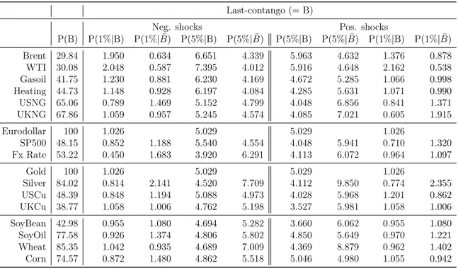 Table 1.9 – Probabilities (in %) of shocks (negative: ’1%’ and ’5%’), condi- condi-tional on Last-contango and Last-backwardation