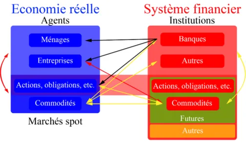 Figure 0.1 – Schéma synthétique des interactions entre le système ﬁnancier et l’économie réelle