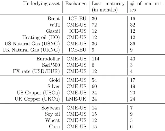 Table 1.1 – Futures contracts selected, data information Underlying asset Exchange Last maturity