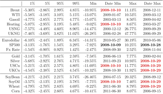 Table 1.3 – Spot returns distribution quantiles