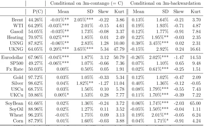 Table 1.4 – Moments of the empirical returns distributions conditional on the sign of the 3m-basis