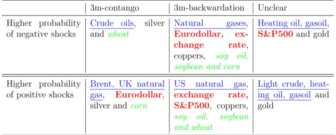 Table 1.5 – Probabilities of spot returns shocks (at 1% and 5%), conditional on contango or backwardation