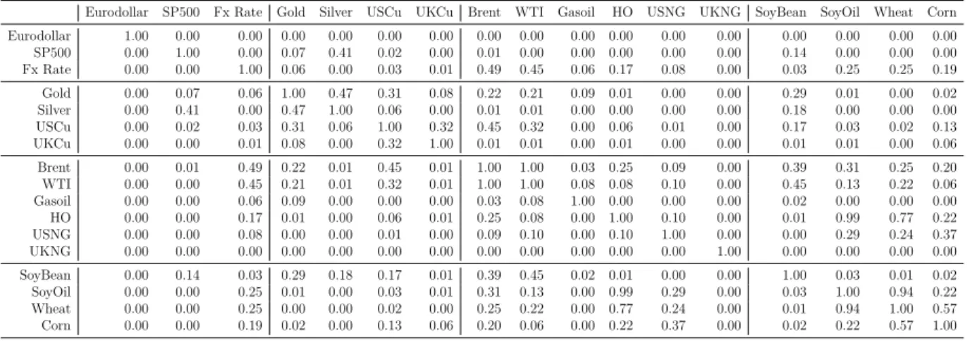 Table 1.6 – p-values for the KS tests of pairwise distribution diﬀerences