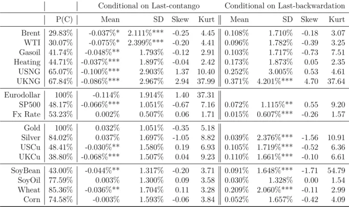 Table 1.7 – Moments of the empirical returns distributions conditional on the Last-basis sign