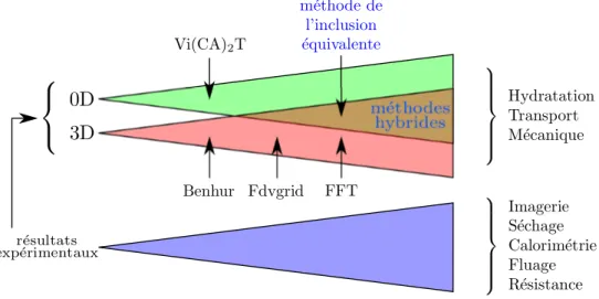 Figure 1 – La stratégie de modélisation des matériaux cimentaires adoptée à EDF R&amp;D