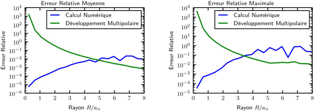 Figure 2.8 – Erreur relative sur le tenseur d’influence. Moyenne et valeur maximale du calcul exhaustif.