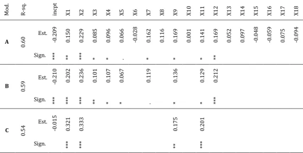 Tab. 1. Summary of multivariate linear regression models. 
