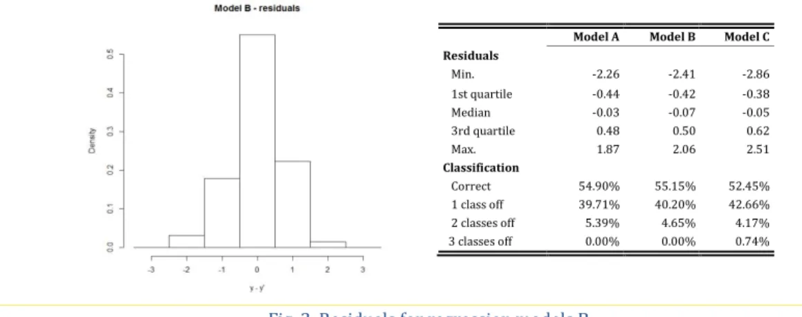 Fig. 3. Residuals for regression models B. 