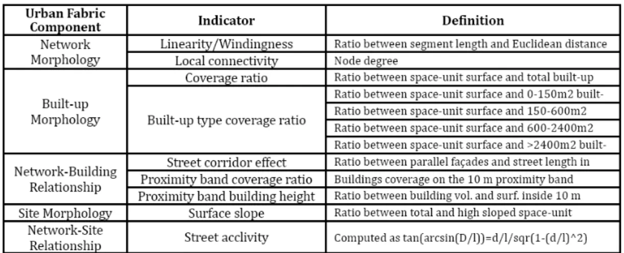Tab. 1. The Indicator Set for the Analysis of Urban Fabric Morphology 