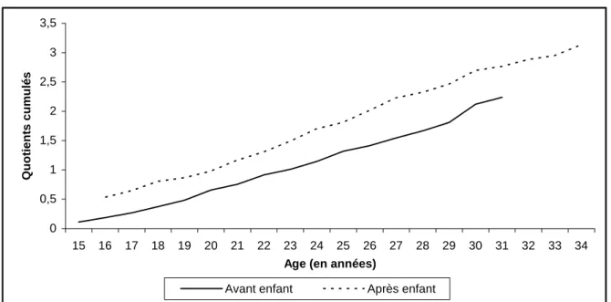 Figure 5 :  Risques d’accès au premier emploi avant et après le premier enfant (toutes  générations confondues) 