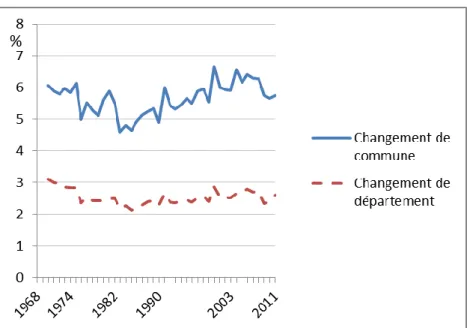 Graphique 1. Proportion de mobiles en France métropolitaine  