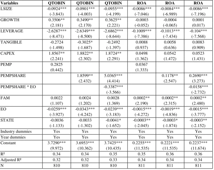 Table 4 - Employee directors and firm performance 