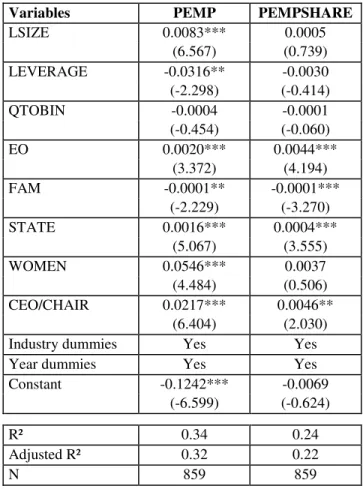 Table 7 - Determinants of Employee Directors Appointments on Boards of Directors 