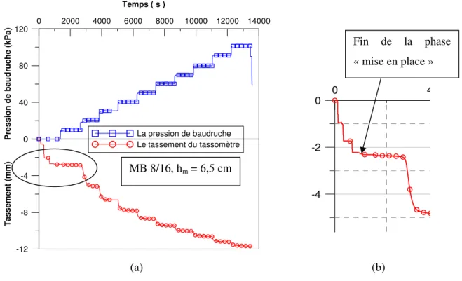 Figure 2. 20 – a) Evolution du tassement dû à la contrainte de la baudruche appliquée (0-100 kPa);  b) tassement dû à la mise en place du matelas 