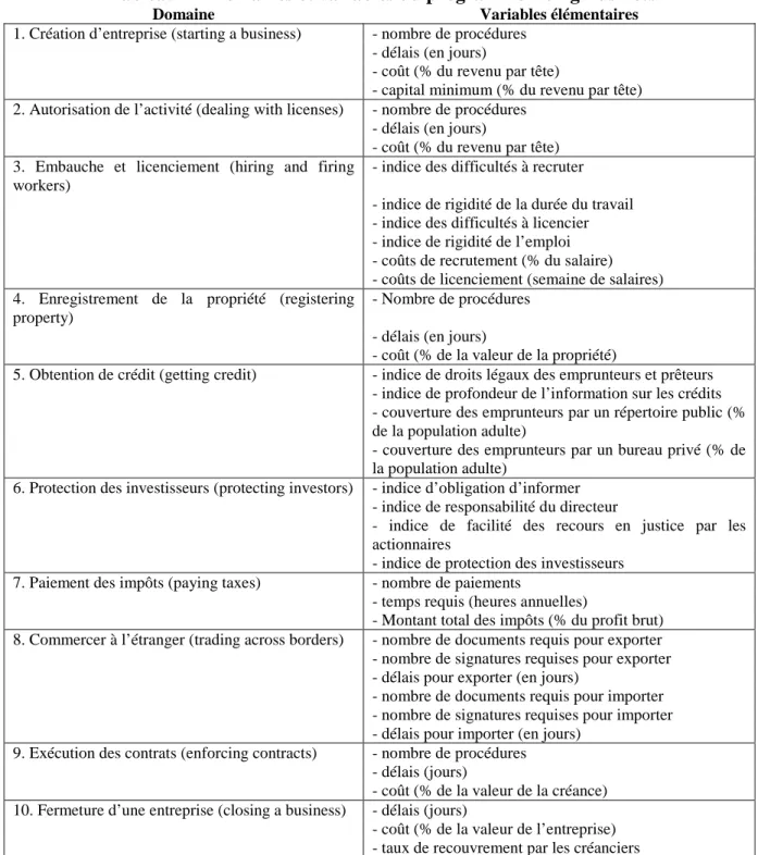 Tableau 5 – Domaines et variables du programme Doing Business