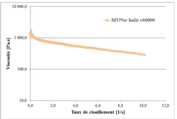 Figure 45 : Evolution de la viscosité du mastic M 35%v  à l’huile v60000 en fonction du 
