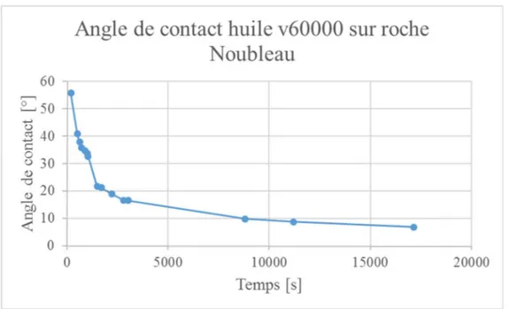 Figure 25 : Evolution de l’angle de contact d’une goutte d’huile de silicone v60000  déposée sur un échantillon de roche Noubleau 