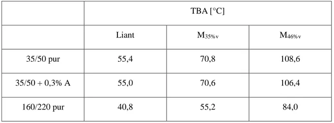 Tableau 11 : Mesures de TBA sur les liants et les mastics bitumineux de l’étude 