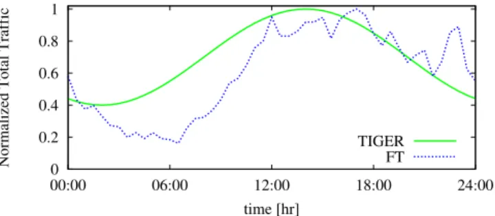Fig. 1. Variation of the total traffic load versus time, normalized to the peak total traffic