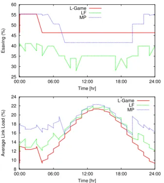 Fig. 4. Achievable energy saving (top), and corresponding average link load (bottom), for the TIGER network scenario, for different link rankings.