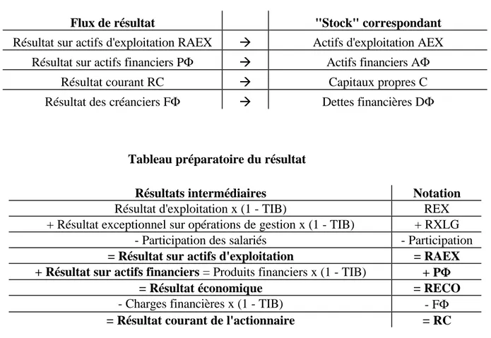 Tableau préparatoire du résultat