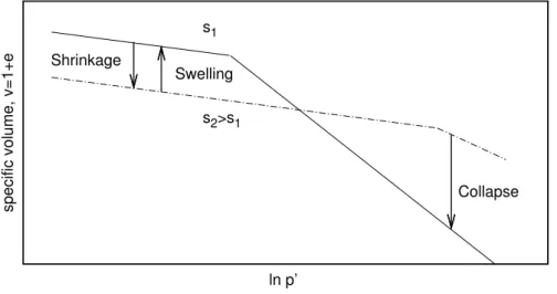 Fig. 1.4: Inﬂuence of suction on volumetric compression and volume changes due to wetting and drying