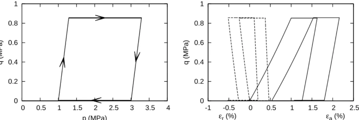 Fig. 2.1: Permanent strains resulting from a closed stress cycle in the elastic domain assuming a constant Poisson’s ratio within a hypoelastic formulation