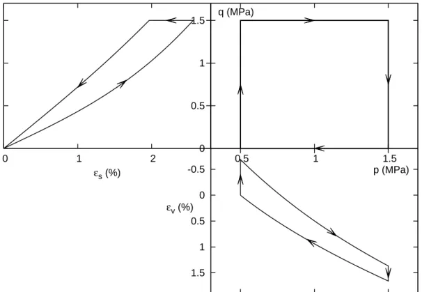 Fig. 2.2: Deviatoric and volumetric strains obtained during an elastic cycle with pressure dependent hyperelasticity